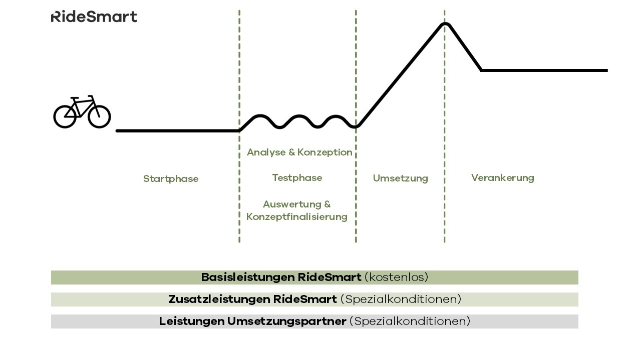 Visualisierung Prozess Ride Smart_LandingPage